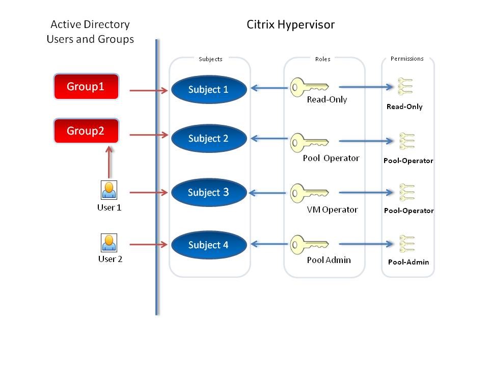 사용자가 Active Directory의 그룹에 속할 수 있음을 보여 주는 다이어그램입니다. Active Directory의 Users(사용자)와 Group(그룹)은 모두 XenCenter의 Subject(주체)에 매핑됩니다. 주제는 역할을 가질 수 있습니다. 역할에는 권한 집합이 있습니다.